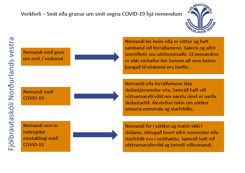 Verkferli vegna smits eða gruns um smit af COVID-19 hjá nemendum
