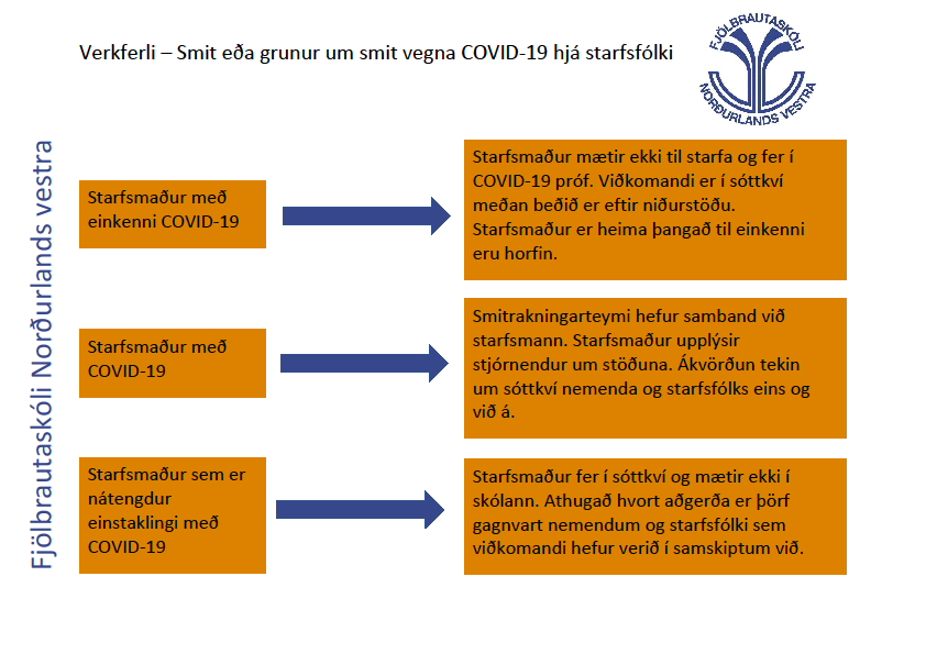 Verkferli vegna smits eða gruns um smit af COVID-19 hjá starfsfólki